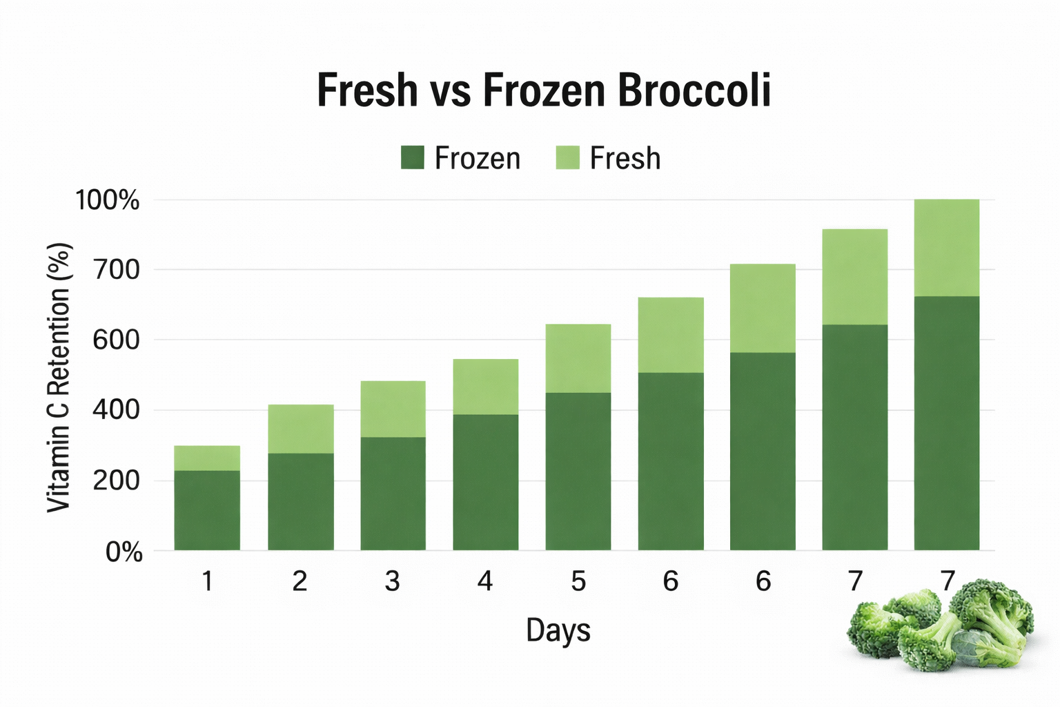 Infographic displaying a bar chart comparing Vitamin C retention in fresh vs. frozen spinach over a 7-day period